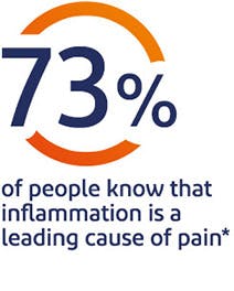 73% of people know that inflammation is a leading cause of pain 73% of people know that inflammation is a leading cause of pain