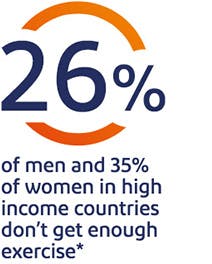26% of men and 35% of women in high income countries don’t get enough exercise
