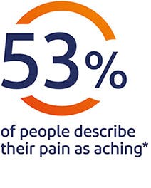 53% of people describe their pain as aching* 53% of people describe their pain as aching*