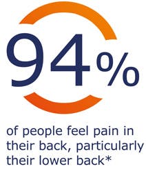 94% of people feel pain in their back, particularly their lower back 94% of people feel pain in their back, particularly their lower back