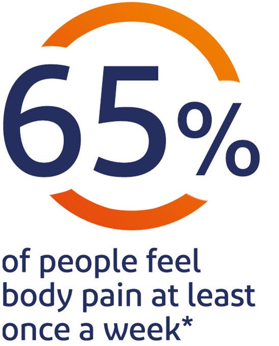 65% of people feel body pain at least once a week 65% of people feel body pain at least once a week