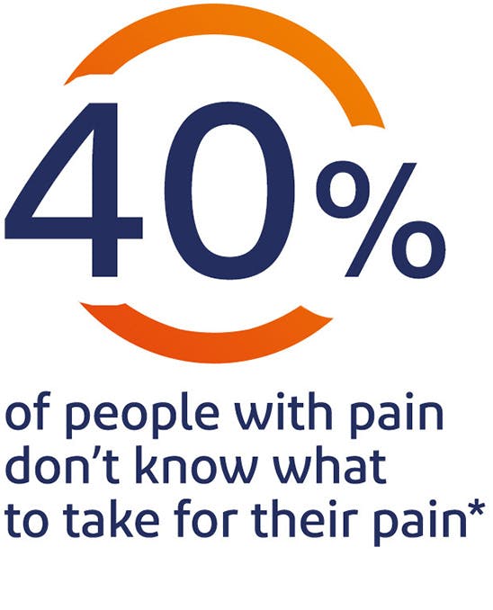 40% of people with pain don’t know what to take for their pain 40% of people with pain don’t know what to take for their pain