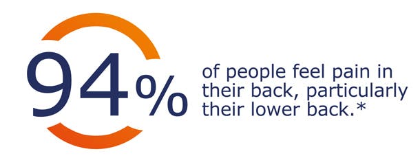 94% of people feel pain in their back, particularly their lower back
