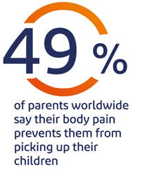 49% of parents say their body pain prevents them from picking up their children 49% of parents say their body pain prevents them from picking up their children