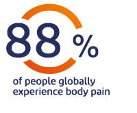 88% of people globally experience body pain