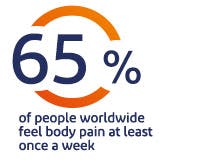 65% of people globally experience body pain at leat once a week