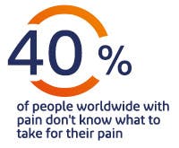 40% of people with pain don't know what to take for their pain