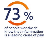 73% of people know that inflammation is a leading cause of pain