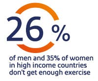 26% of men and 35% of women in high income countries don't get enough exercise