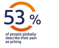 53% of people describe their pain as aching