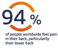 94% of people feel pain in their back, particulary their lower back