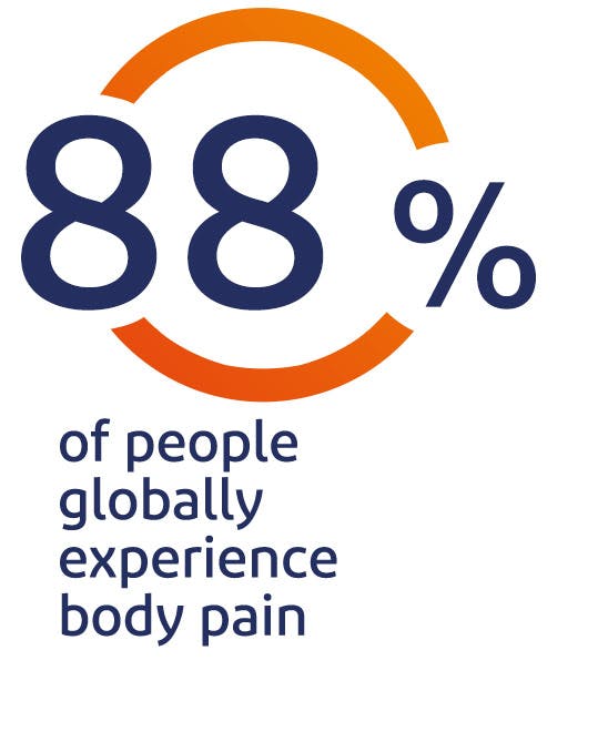 88% of people globally experience body pain