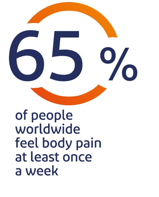 65% of people feel body pain at least once a week 65% of people feel body pain at least once a week
