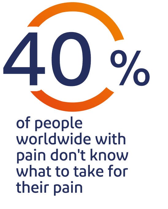 40% of people with pain don't know what to take for their pain