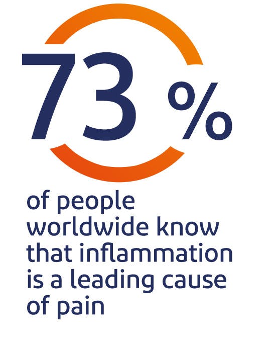 73% of people know that inflammation is a leading cause of pain