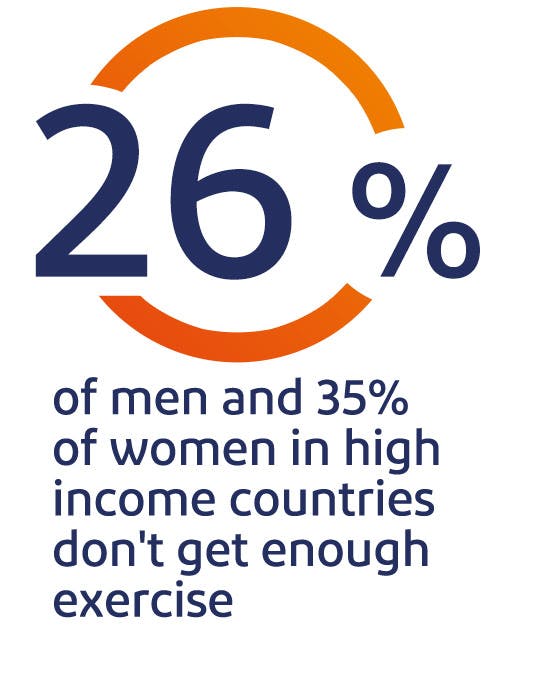 26% of men and 35% of women in high income countries don't get enough exercise 26% of men and 35% of women in high income countries don't get enough exercise