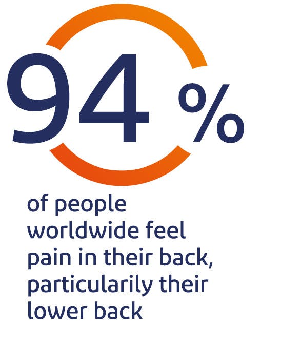 94% of people feel pain in their back, particularly their lower back