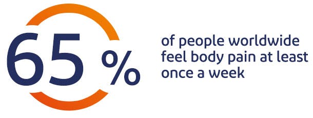 65% of people globally experience body pain at leat once a week