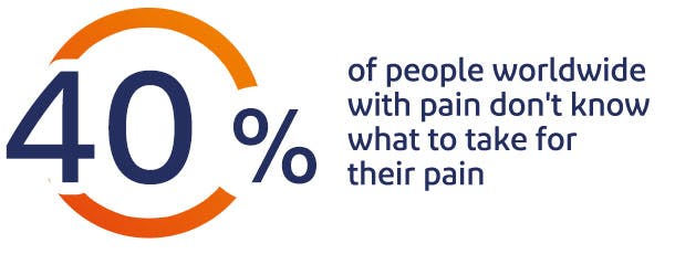 40% of people with pain don't know what to take for their pain