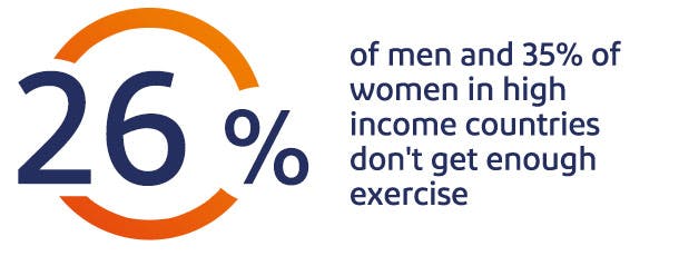 26% of men and 35% of women in high income countries don't get enough exercise