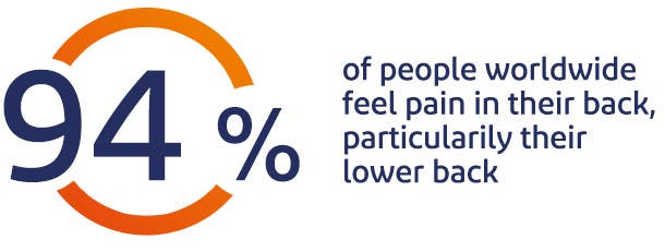 94% of people feel pain in their back, particulary their lower back