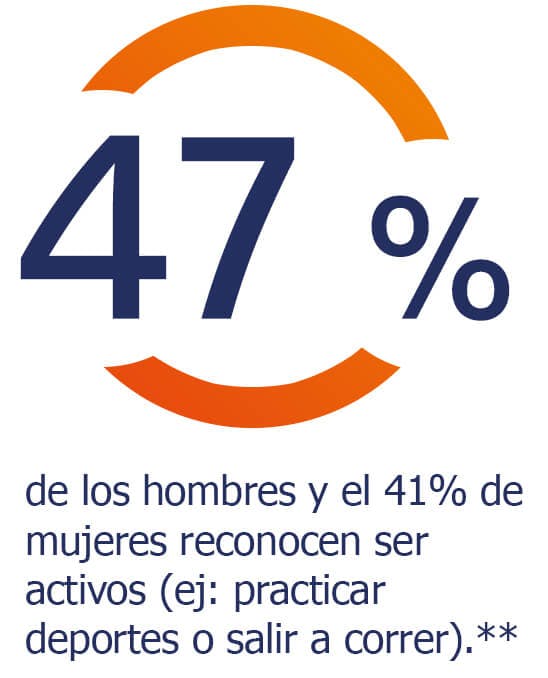 El 47% de los hombres y el 41% de las mujeres reconocen ser activos El 47% de los hombres y el 41% de las mujeres reconocen practicar deporte