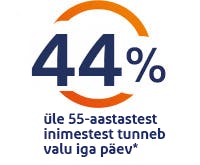 44% üle 55-aastastest inimestest tunneb valu iga päev
44% üle 55-aastastest inimestest tunneb valu iga päev