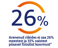 Valu esinemine
26% inimestel esineb valu