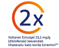 Voltaren Emulgel 23,2 mg/g leevendab lihasevalu kaks korda kiiremini
