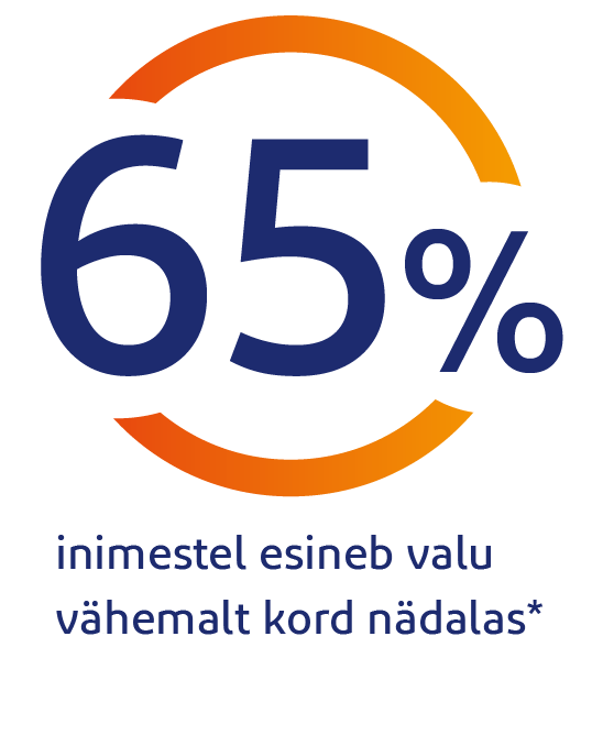 65% inimestel esineb valu vähemalt kord nädalas 65% inimestel esineb valu vähemalt kord nädalas