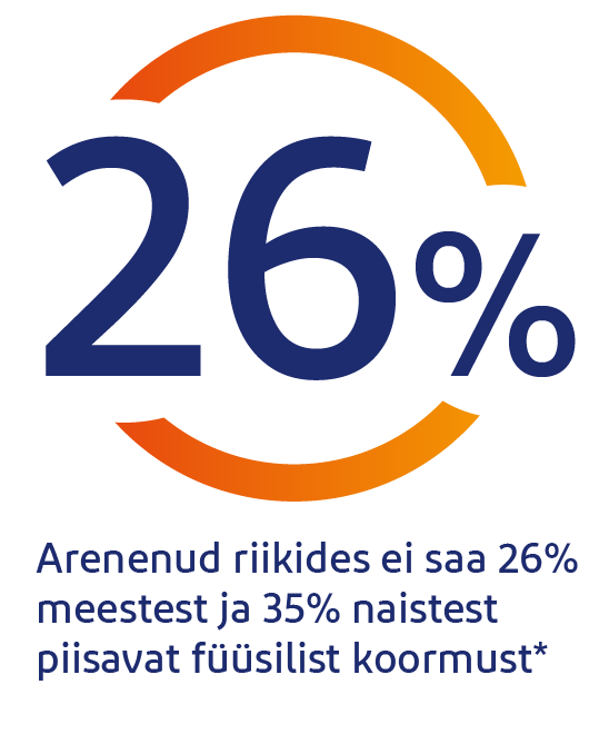Arenenud riikides ei saa 26% meestest ja 35% naistest piisavat füüsilist koormust Arenenud riikides ei saa 26% meestest ja 35% naistest piisavat füüsilist koormust