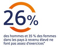 26% des hommes et 35%des femmes dans les pays à élevé ne font pas assez d'exercices