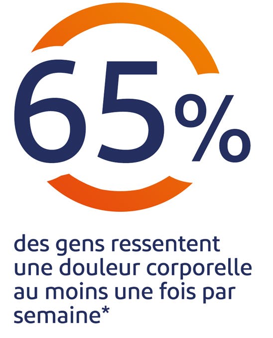 65 % des gens ressentent une douleur corporelle au moins une fois par semaine 65 % des gens ressentent une douleur corporelle au moins une fois par semaine