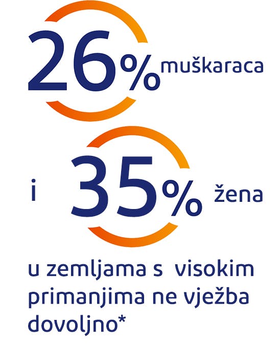 26% muškaraca i 35% žena u zemljama s visokim dohotkom ne kreće se dovoljno 26% muškaraca i 35% žena u zemljama s visokim dohotkom ne kreće se dovoljno