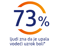 73% osoba zna da je upala vodeći uzrok boli
73% osoba zna da je upala vodeći uzrok boli