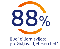 Osjećaj boli u tijelu
88% ljudi u svijetu osjeća bolove u tijelu