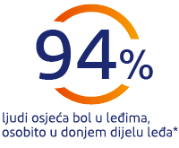 94% ljudi osjeća bolove u leđima, posebice u križima
94% ljudi osjeća bolove u leđima, posebice u križima