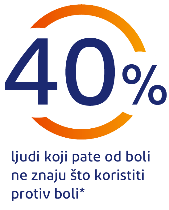 40% osoba s bolovima ne zna što uzeti za njihovo ublažavanje 40% osoba s bolovima ne zna što uzeti za njihovo ublažavanje