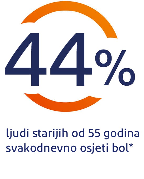 44% osoba starijih od 55 godina svakodnevno osjeća bol 44% osoba starijih od 55 godina svakodnevno osjeća bol