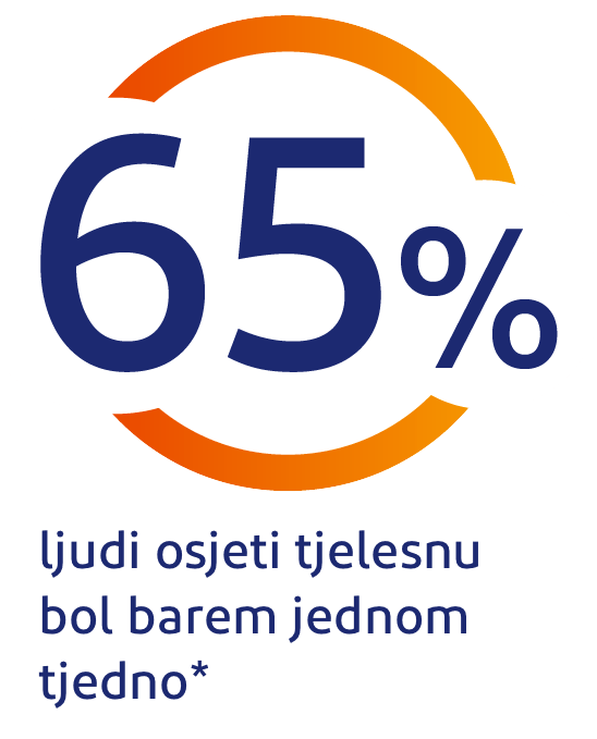 65% osoba u svijetu najmanje jednom tjedno osjeti bolove u tijelu 65% osoba u svijetu najmanje jednom tjedno osjeti bolove u tijelu