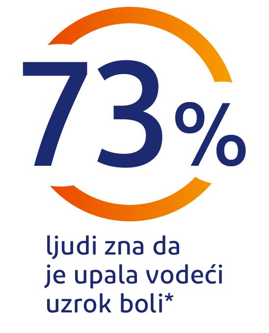 73% osoba zna da je upala vodeći uzrok boli 73% osoba zna da je upala vodeći uzrok boli