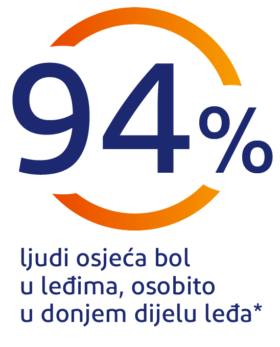 94% ljudi osjeća bolove u leđima, posebice u križima 94% ljudi osjeća bolove u leđima, posebice u križima