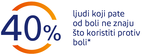 40% osoba s bolovima ne zna što uzeti za njihovo ublažavanje
40% osoba s bolovima ne zna što uzeti za njihovo ublažavanje