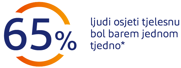 65% osoba u svijetu najmanje jednom tjedno osjeti bolove u tijelu
65% osoba u svijetu najmanje jednom tjedno osjeti bolove u tijelu