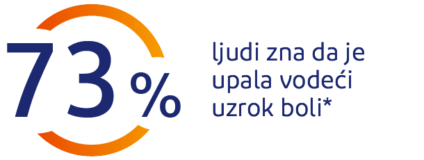 73% osoba zna da je upala vodeći uzrok boli
73% osoba zna da je upala vodeći uzrok boli