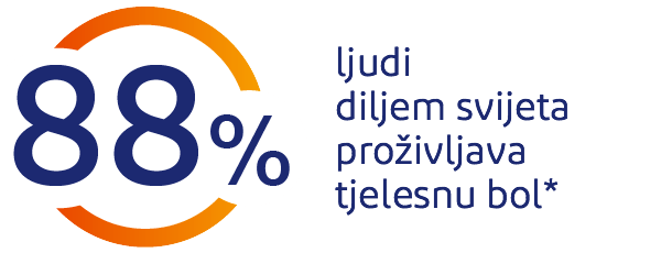 Osjećaj boli u tijelu
88% ljudi u svijetu osjeća bolove u tijelu