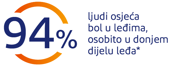 94% ljudi osjeća bolove u leđima, posebice u križima
94% ljudi osjeća bolove u leđima, posebice u križima