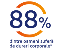 88% din oameni au dureri corporale