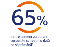 65% din populatie are dureri cel putin o data pe saptamana