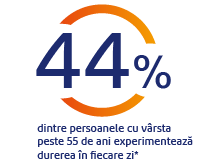 44% din persoanele 55+ simt durerea in fiecare zi